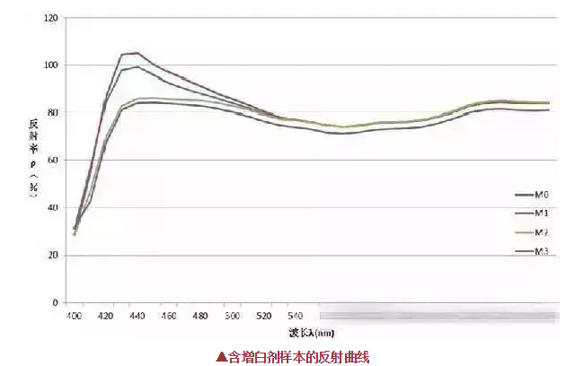 熒光增白劑的用量不是越多越好,反而這樣使織物白度有下降現(xiàn)象！